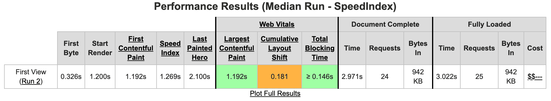 performance data for 1 WordPress YouTube embed