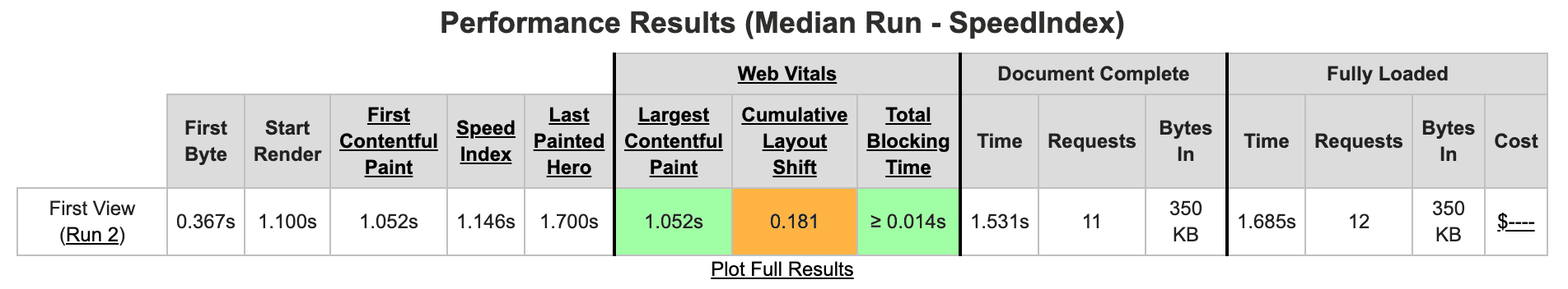 performance data for 1 video delivered by the YouTube Performance Plugin