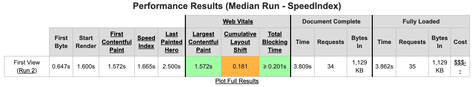 performance data for 3 WordPress YouTube embeds