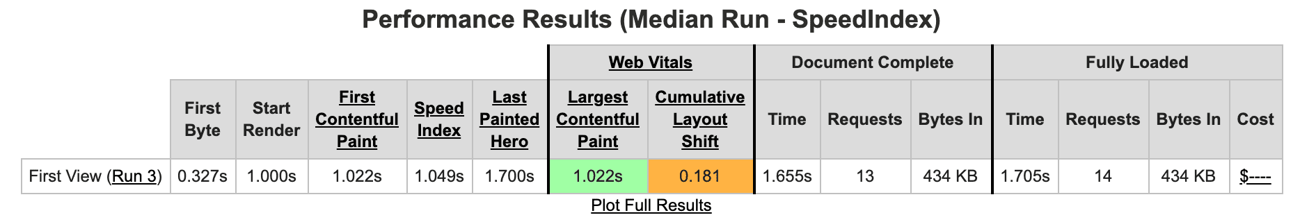 performance data for 3 videos delivered by the YouTube Performance Plugin